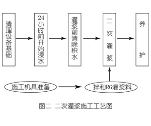 排湖风景区灌浆料施工工艺—文字完整版